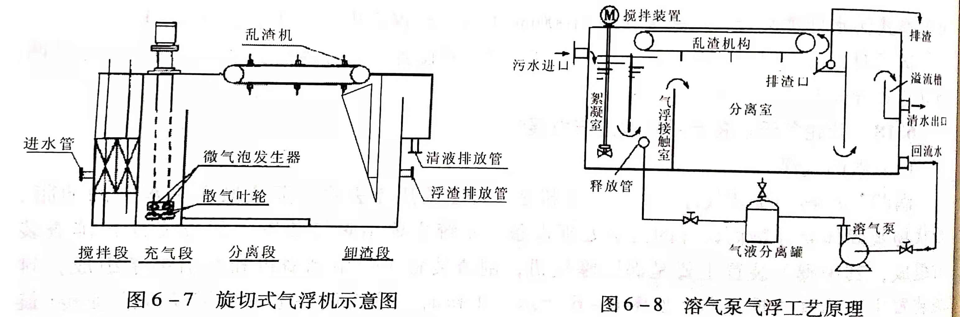 溶氣氣浮設(shè)備類型有哪些？作用分別是什么？
