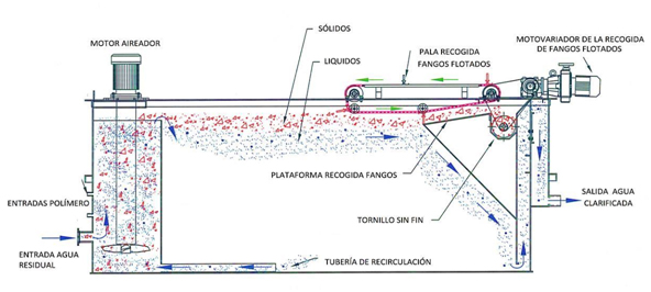 氣浮機能去除cod嗎？氣浮機突然處理效果變差的解決方法